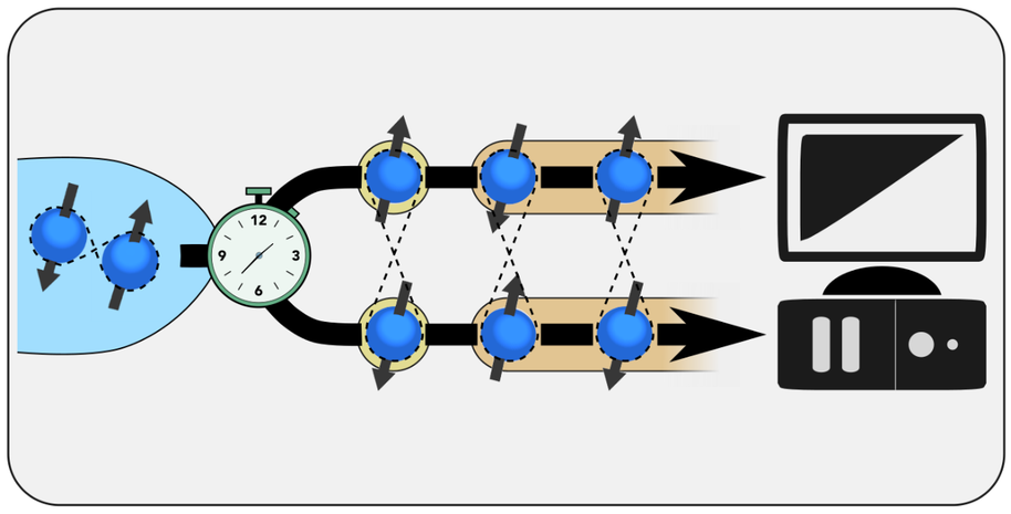 Researchers were able to time the extraction and splitting of entangled Cooper pairs from a superconductor. @ Aalto University