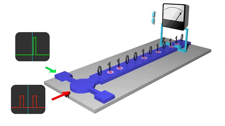 Schematic illustration of skyrmions based racetrack memory device. @ WEI Wensen