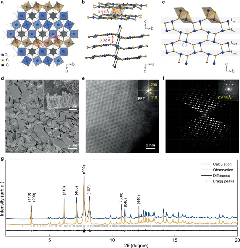 Single crystal structure of Cu3BHT. @ Peking University