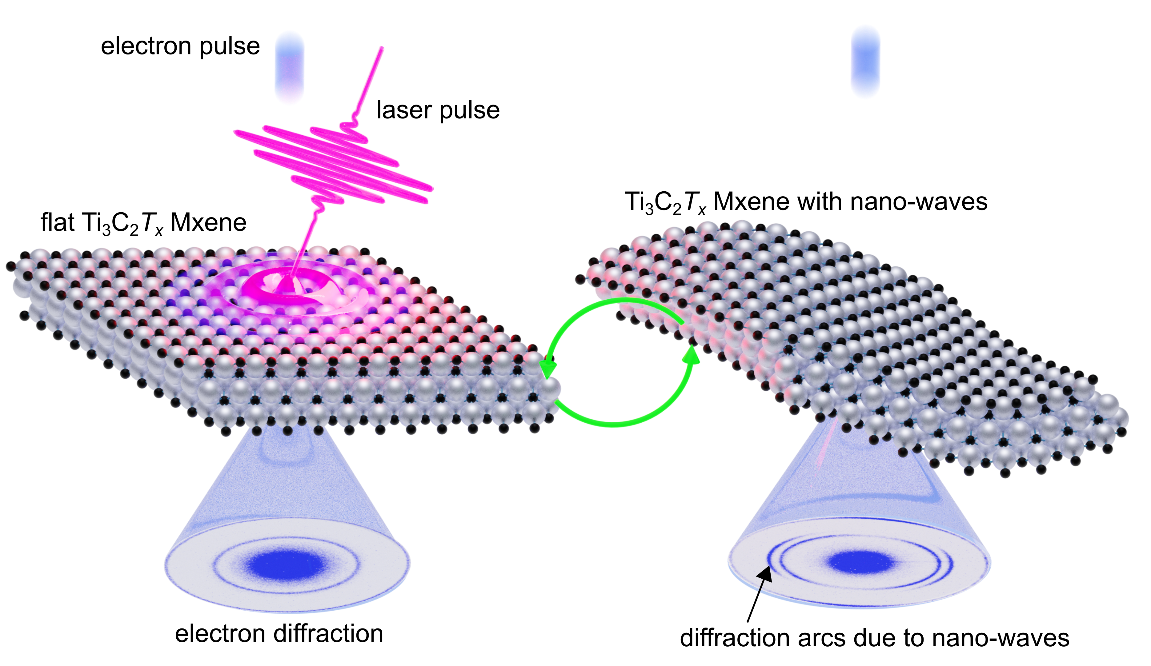 Ultrafast electron diffraction reveals photo-switchable nanoripples in MXene nanosheet. @ Mikhail Volkov