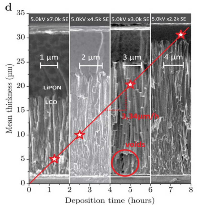 Deposition rate and SEM cross-section of batteries with 5–30 µm LCO cathodes. Linear behavior testifies a constant deposition rate over time for all samples. Black spots correspond to voids in the LCO columnar structure. @ CEA-Leti/Small