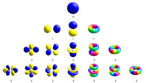 Atomic orbitals at different angular momentum values (labeled with numbers) form a variety of shapes. @ Geek3, CC BY-SA 4.0, via Wikimedia Commons