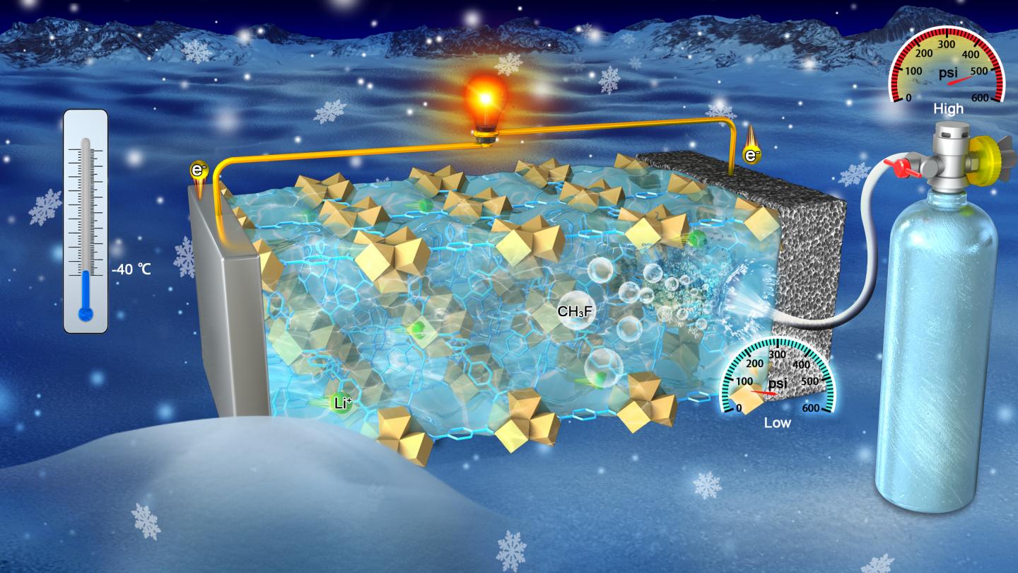Artistic rendering of a battery separator that condenses gas electrolytes into liquid at a much lower pressure. The new separator improves battery safety and its performance in the extreme cold by keeping more electrolyte, as well as lithium ions, flowing in the battery. @ Chen group