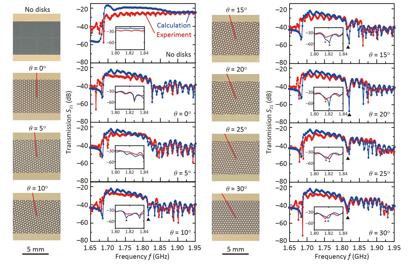 Top-view photograph of the fabricated two-dimensional magnonic crystal and the spin wave transmission spectrum at that time. Even when the two-dimensional magnonic crystal is rotated by 5 degrees at a time, it can be seen that the frequency of the magnonic band gap indicated by ▲ remains almost unchanged. This suggests a low angular dependence and the potential for controlling the propagation direction of spin waves. @ Taichi Goto et al.