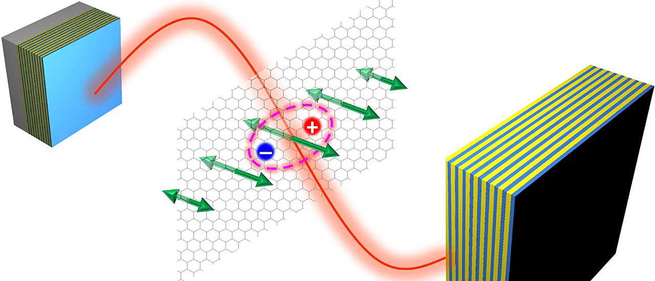 Coupling of phonon (green), exciton (pink), and photon of a microcavity (red) in a 2D material. @ Donghai Li / Universität Würzburg