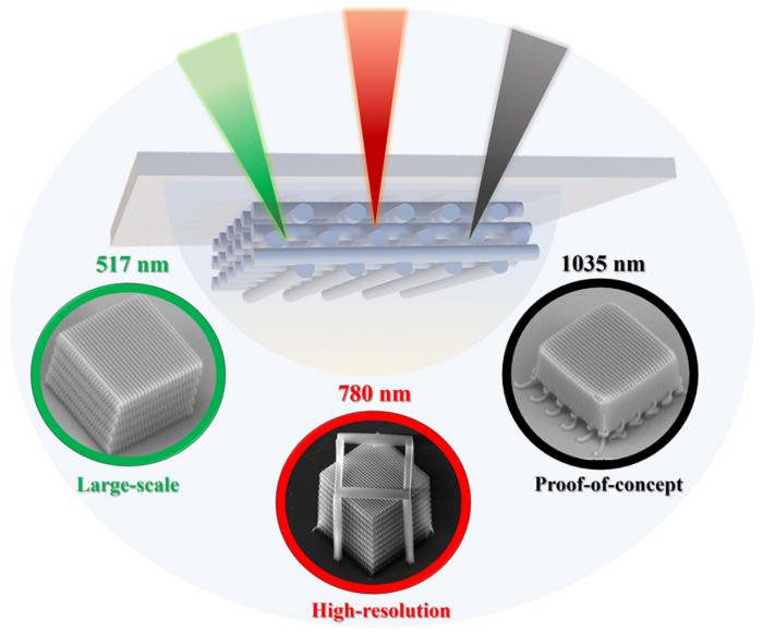 X-photon laser 3D lithography. An illustration for exciting photoresist with various wavelengths triggering photo-crosslinking reaction. Any of the widely used femtosecond laser oscillators can be employed for performing nano-scale 3D additive manufacturing. It's emphasized that green-light offers the highest throughput needed for large-scale structure fabrication, while the red-light light ensures the high-resolution, and black-light shows a novel proof-of-concept approach. @ Chinese Academy of Sciences