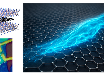 Top Left: 3D atomistic model of the graphene device. Bottom Left: Top view of the actual device, as seen under an optical microscope. Right: Artistic Illustration of electrons moving like a fluid inside graphene.