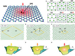 Fig. 1. Modulation of single defect emissions in hBN through twisted interfaces. (A) Illustration of an in-plane carbon trimer SPE in a single layer of hBN. (B) Possible configurations of stacked bilayers of hBN, showing unique stacking orders for an untwisted interface. See main text for details. (C to E) The atomic structure of twisted hBN bilayers at (C) θt = 6.0°, (D) θt = 13.2°, and (E) θt = 21.8°. The yellow diamond outlines the unit cell of the moiré superlattice. (F to H) Schematic of stacked hBN flakes at different twist angles, θt, indicating a shift in the SPE emission energy. The lower flake remains static, and the top flake is rotated in (F) to (H).