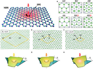 Fig. 1. Modulation of single defect emissions in hBN through twisted interfaces. (A) Illustration of an in-plane carbon trimer SPE in a single layer of hBN. (B) Possible configurations of stacked bilayers of hBN, showing unique stacking orders for an untwisted interface. See main text for details. (C to E) The atomic structure of twisted hBN bilayers at (C) θt = 6.0°, (D) θt = 13.2°, and (E) θt = 21.8°. The yellow diamond outlines the unit cell of the moiré superlattice. (F to H) Schematic of stacked hBN flakes at different twist angles, θt, indicating a shift in the SPE emission energy. The lower flake remains static, and the top flake is rotated in (F) to (H).