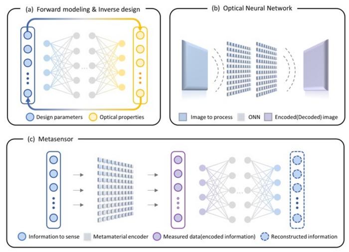 (a) Diagram of reverse engineering and forward modeling / (b) Diagram of optical networks (ONNs)/ (c) Metasensors. @ POSTECH