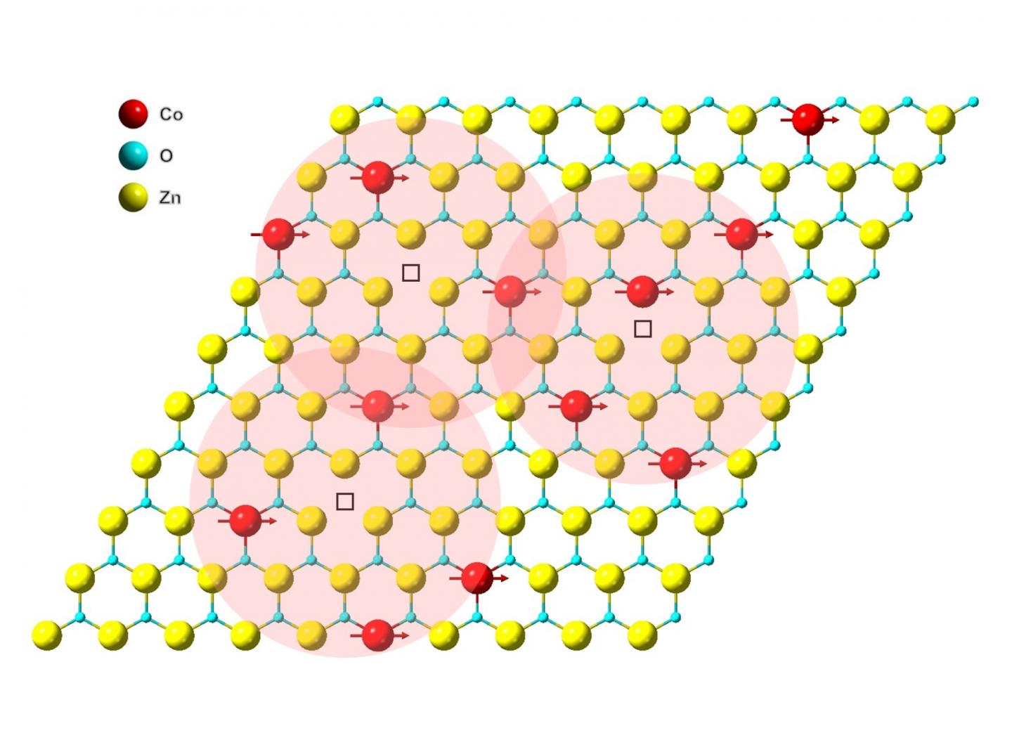 Illustration of magnetic coupling in a cobalt-doped zinc-oxide monolayer. Red, blue, and yellow spheres represent cobalt, oxygen, and zinc atoms, respectively. @ Berkeley Lab