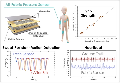By placing the sensor on different parts of the body, a host of important physiological data can be extracted. @ Homayounfar et al.