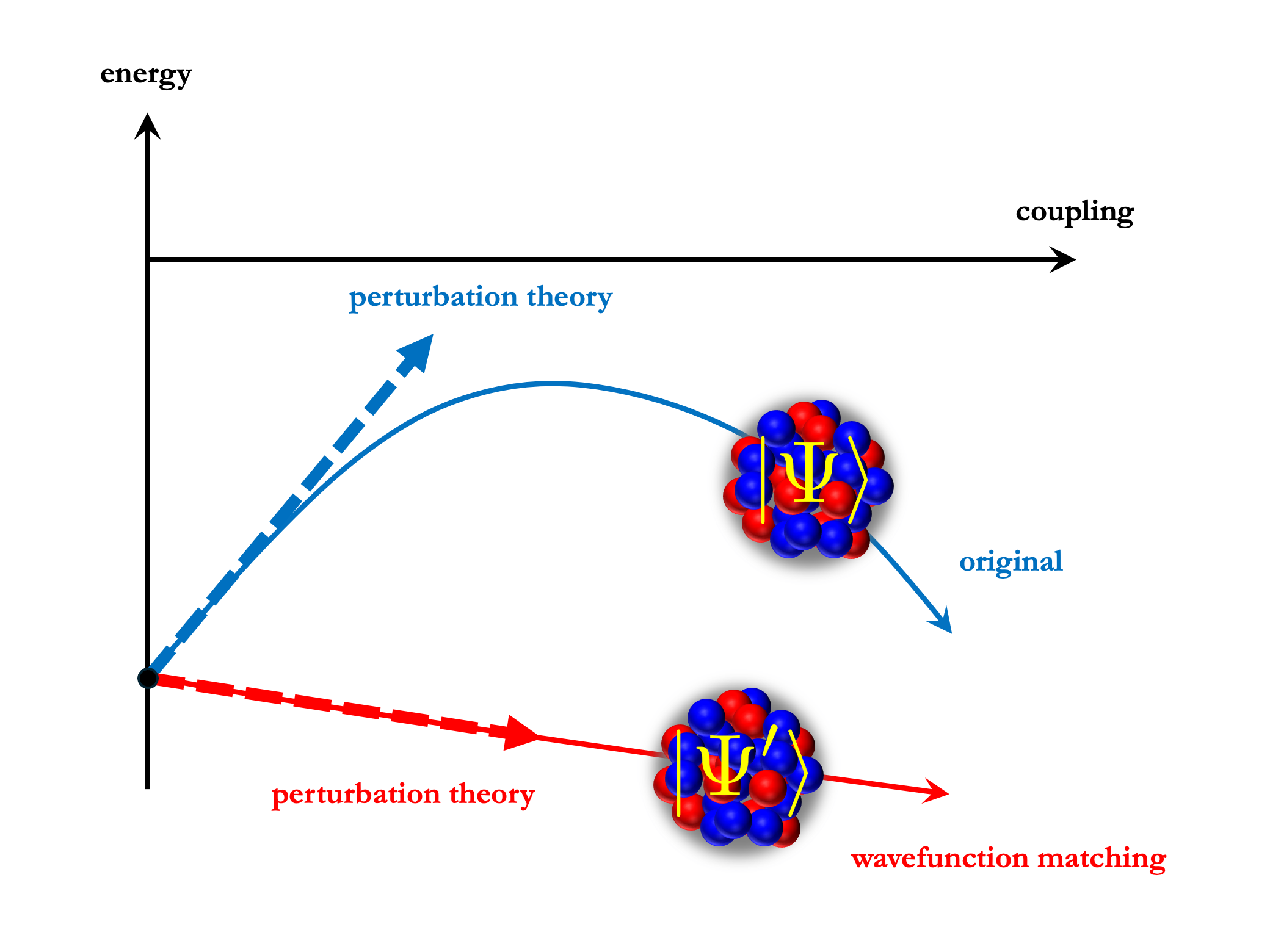 Wave Function Matching Method and Energy. Without using the Wave Function Matching method, perturbation theory is not very applicable. However, when employing the Wave Function Matching method, perturbation theory applies effectively. @ Institute for Basic Science