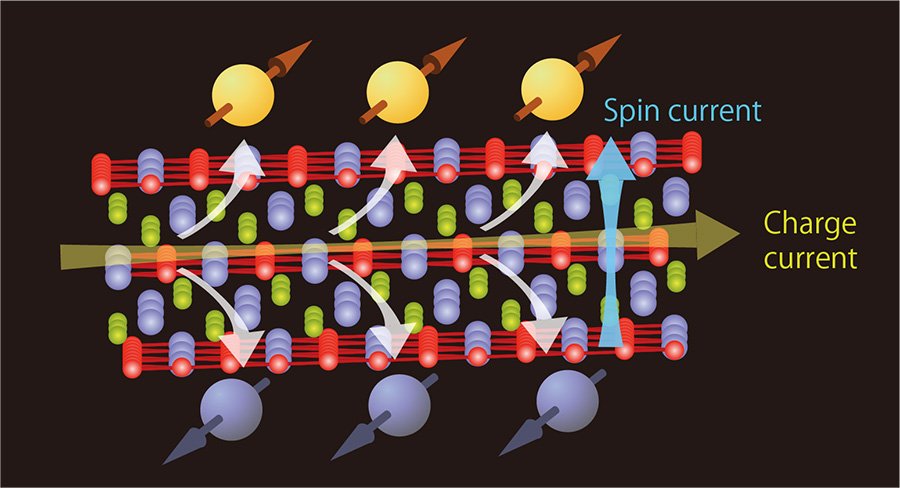 A schematic image of conversion phenomenon from charge current to spin current based on spin Hall effect in Co3Sn2S2 layer. @ Takeshi Seki et al.