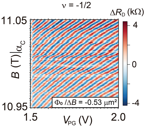 The interference pattern obtained when an anyon wave encircles an island containing a magnetic field and then meets the original wave. The slope of the lines indicated that a charge of half of an electron was orbiting the island. @ Weizmann Institute of Science