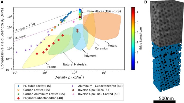 A graph comparing the nanolattice in this experiment to the relative strength of various materials. @ Brookhaven National Laboratory