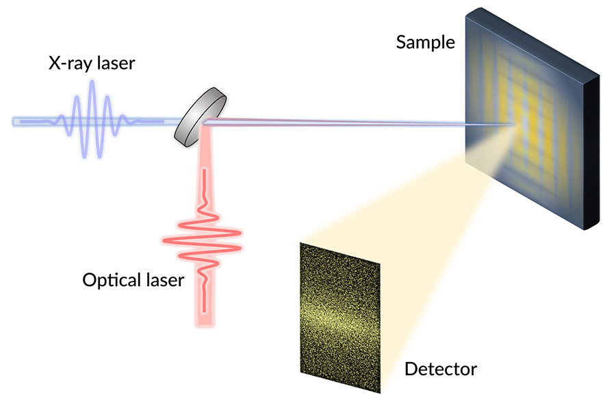 The team aimed infrared laser pulses at the YBCO sample to switch off its superconducting state, then used X-ray laser pulses to illuminate the sample and examined the X-ray light scattered from it. Their results revealed that regions of superconductivity and charge density waves were arranged in unexpected ways. @ Giacomo Coslovich/SLAC National Accelerator Laboratory