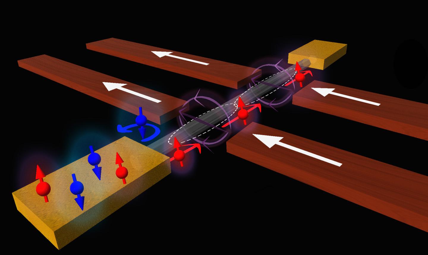 Both quantum dots (dashed ellipses) on the nanowire are tuned by nanomagnets (brown bars) such that they only allow electrons with an "up" spin to pass. If the orientation of one of the magnets is changed, the current flow is suppressed. @ University of Basel, Department of Physics
