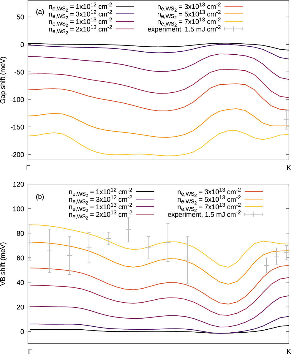 Figure 4. Theory. Calculated k-resolved transient band gap (a) and quasi-particle shifts of WS2 VB (b) for different carrier densities for a carrier temperature of T = 1500 K. The gray dots represent charging-shift-corrected experimental data points for a fluence of 1.5 mJ cm–2. @ Nano Lett. 2025, 25, 3, 1214-1219