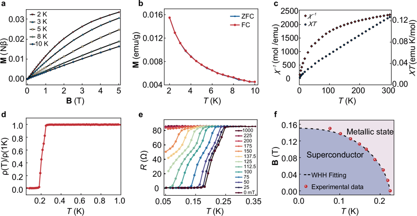 Electrical transport and magnetic information of Cu3BHT. @ Peking University