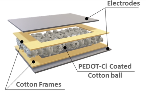 The team’s new sensor makes use of PEDOT-Cl-coated cotton sandwiched between electrodes. @ Homayounfar et al.