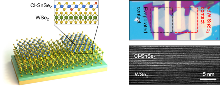 Structure of the two-dimensional semiconductor electronic device implemented in this study (left) and its image captured through an electron microscope (right). @ Korea Institute of Science and Technology