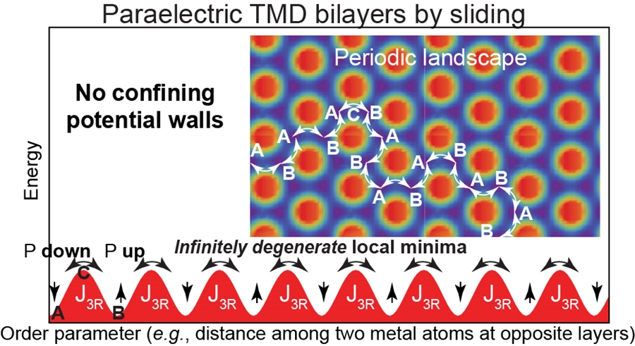 Energy cost of moving one atomic layer onto another. @ Salvador Barraza-Lopez
