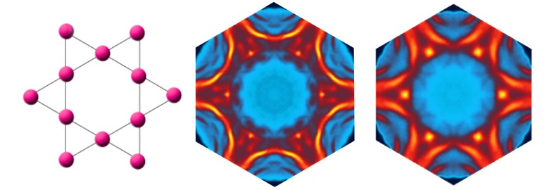 (left) Kagome lattice; (middle) Fermi surface of the magnetic phase of iron-germanium before the onset of a charge density wave; (right) Fermi surface of iron-germanium after the onset of a charge density wave. @ Ming Yi/Rice University