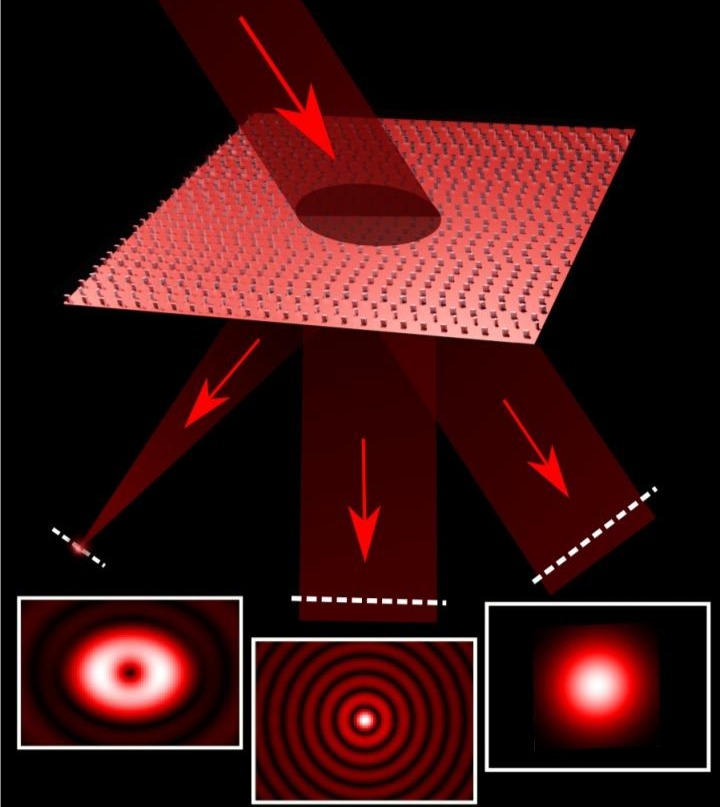 The incident light can be split into three independent beams, each with different properties -- a conventional beam (right), a beam known as a Bessel beam (center) and an optical vortex (left). @ (Credit: Christina Spägele/Harvard SEAS)