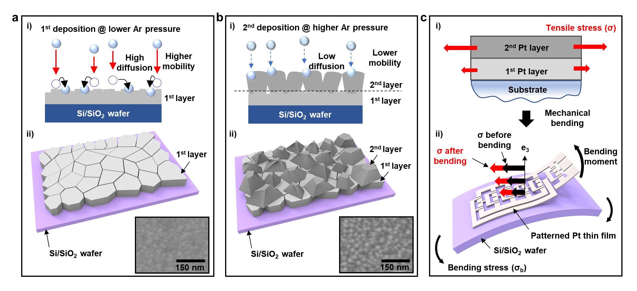 Concept of damage-free dry transfer printing using stress engineering. a, b) Schematic illustrations describing the formation of a single (a) and bilayer (b) structured Pt thin films. c) Stress distribution in the bilayer film and further stress enhancement through mechanical bending. @ Institute for Basic Science