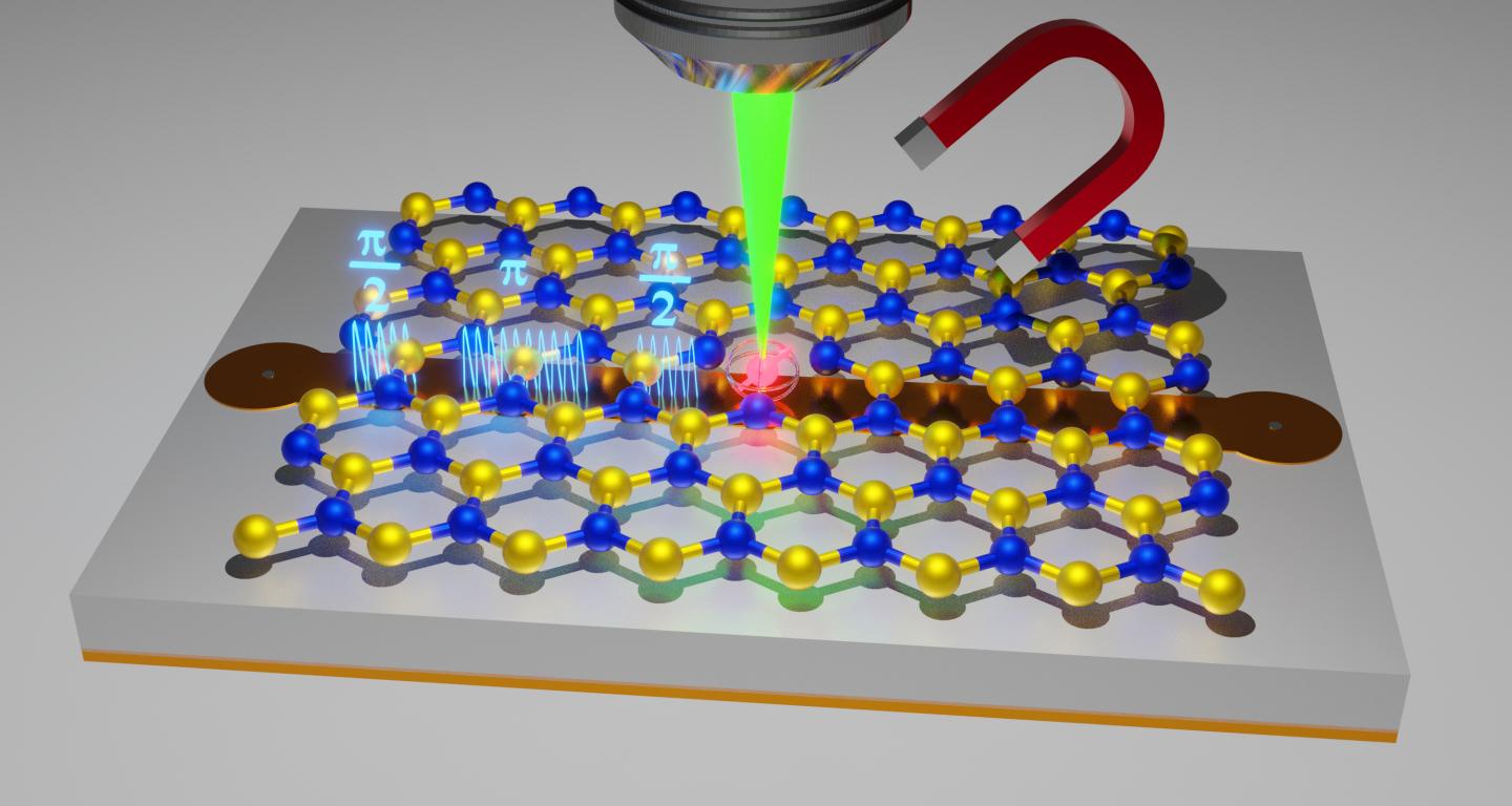 Schematic representation of the coherent control of a spin defect (red) in an atomic layer of boron nitride. Boron nitride consists of boron (yellow spheres) and nitrogen (blue spheres) and lies on a stripline. The spin defect is excited by a laser and its state is read out via photoluminescence. The qubit can be manipulated both by microwave pulses (light blue) of the stripline and also by a magnetic field.@ (Image: Andreas Gottscholl / University of Wuerzburg)
