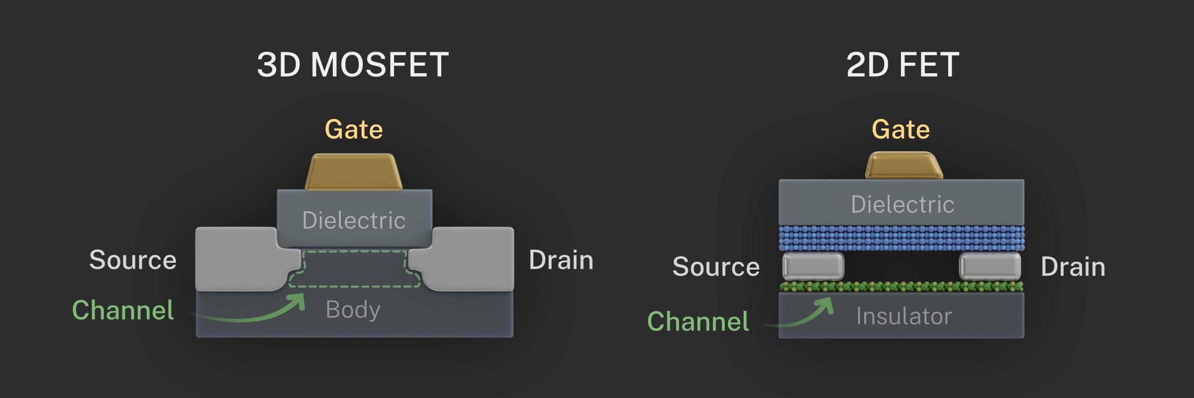 The general architecture of a traditional MOSFET vs. a 2D FET. A FET (field-effect transistor) is a device for regulating the flow of charge carriers (such as electrons) across a channel with three terminals: a source, a drain, and a gate. A MOSFET (metal oxide semiconductor field effect transistor) is by far the most widely used type of FET and is a building block of modern electronics, used in commercial electronic devices for more than 50 years. One main difference between the traditional 3D MOSFET and the “emerging technology” of the 2D FET is that the channel in a traditional MOSFET is in a 3D material, while a 2D FET’s channel is a 2D material. @ Sean Kelley/NIST