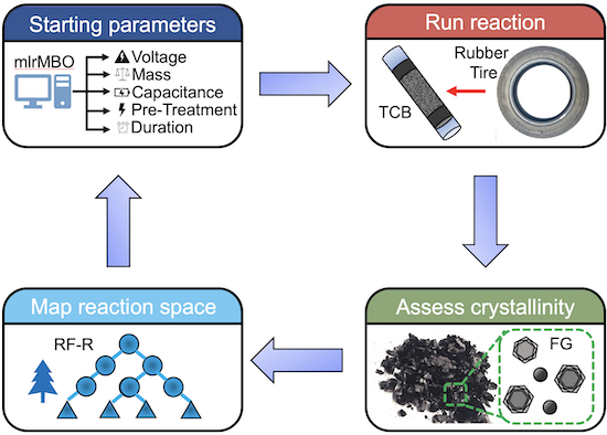 Machine learning is fine-tuning Rice University’s flash Joule heating method for making graphene from a variety of carbon sources, including waste materials. @ Jacob Beckham