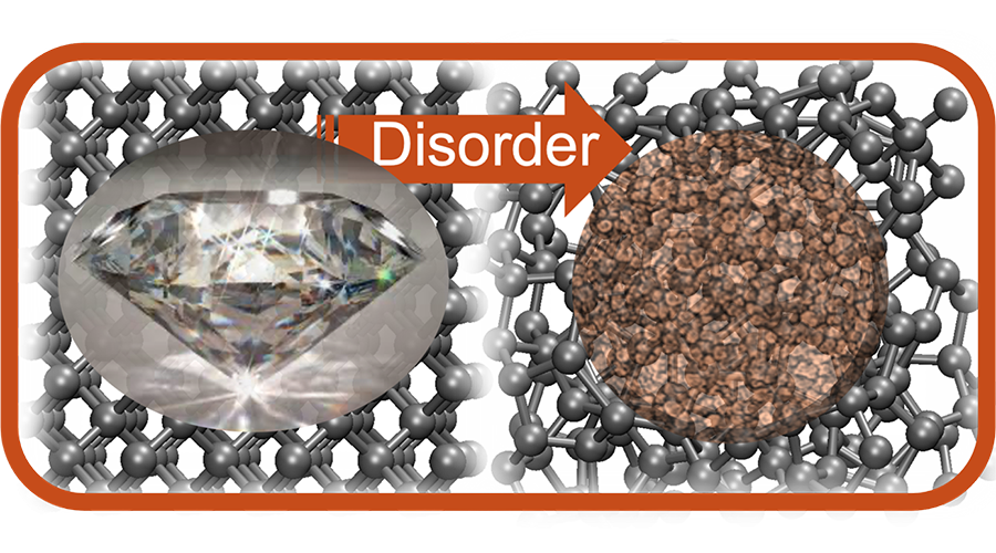 Unlike diamonds (left) and graphite, amorphous carbon (right) has no crystalline structure; PME researchers have now shed new light on its electronic properties. @ Galli Group