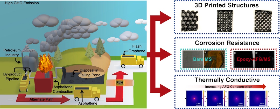 Researchers at Rice are pursuing the “sustainable valorization” of asphaltene by turning it into graphene useful for composite materials. @ M.A.S.R. Saadi