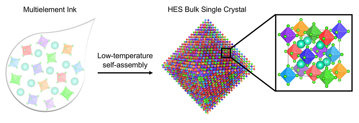 In solution, multielement ink self-assembles at low temperatures into high-entropy semiconductors or halide perovskite single crystals. @ Maria Folgueras, Yuxin Jiang, and Peidong Yang/Berkeley Lab. Image courtesy of Nature.