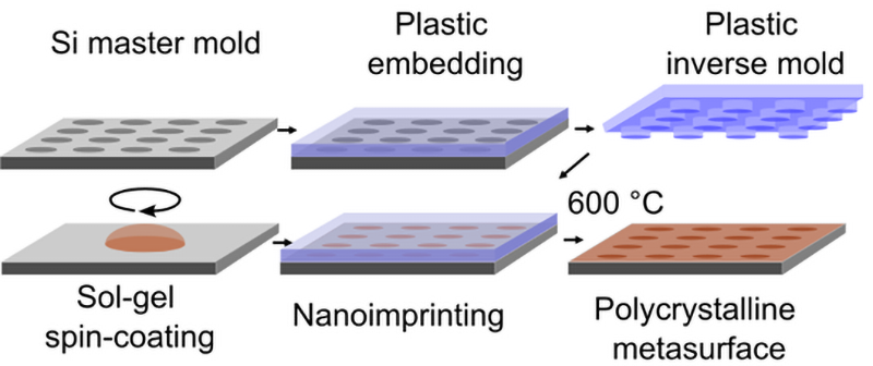 Fabrication process. @ after Talts ÜL, et al, Adv. Mat., 2025