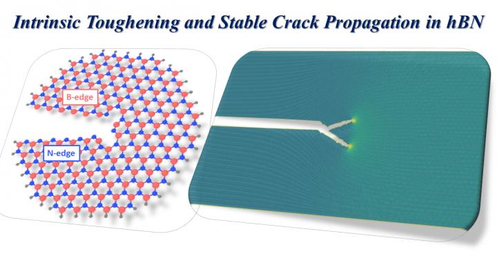 A computational simulation at NTU showing how h-BN fractures. The material's intrinsic toughness arises from slight asymmetries in its atomic structure (left), which produce a permanent tendency for moving cracks to follow branched paths (right). @ NTU Singapore