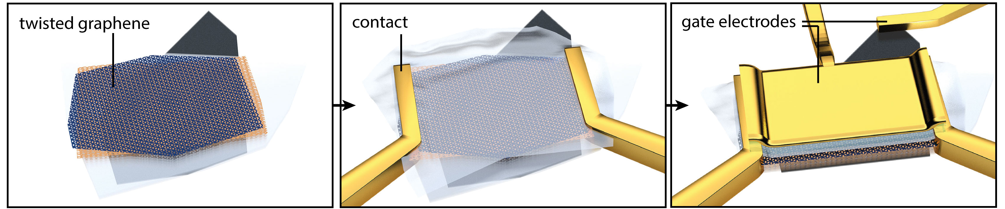 Twisted graphene (left) is sandwiched between two-dimensional insulators and attached to contacts in order to measure electric current (centre). An electron-hole state is then created by applying a large voltage to the gate electrodes (right). @ Peter Rickhaus / ETH Zurich
