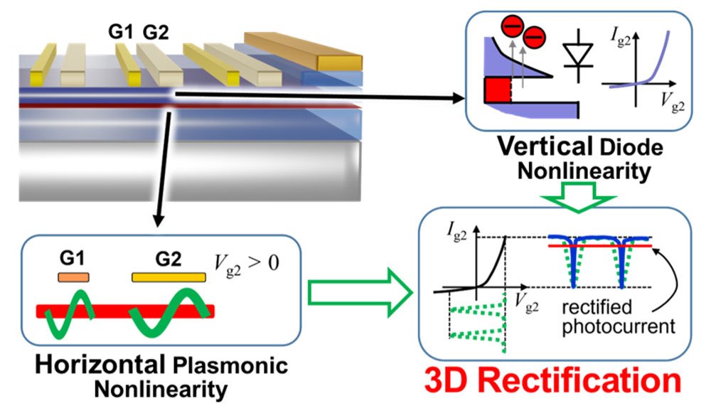 A Schematic view of the 3D rectification effect in the device. @ Akira Satou et al.