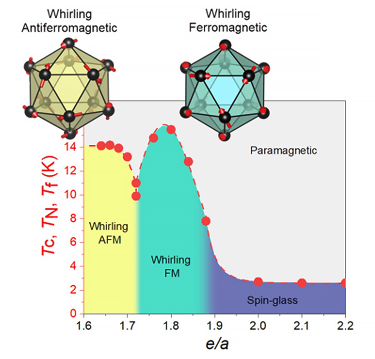 A magnetic phase diagram of the Au-Ga-Tb 1/1 ACs showing e/a dependence of TC, TN, or Tf (red markers). The yellow, cyan, and dark blue background colours represent whirling AFM, whirling FM, and spin-glass regimes, respectively. The corresponding magnetic structures of the whirling AFM and FM orders are shown on top. @ Farid Labib from Tokyo University of Science