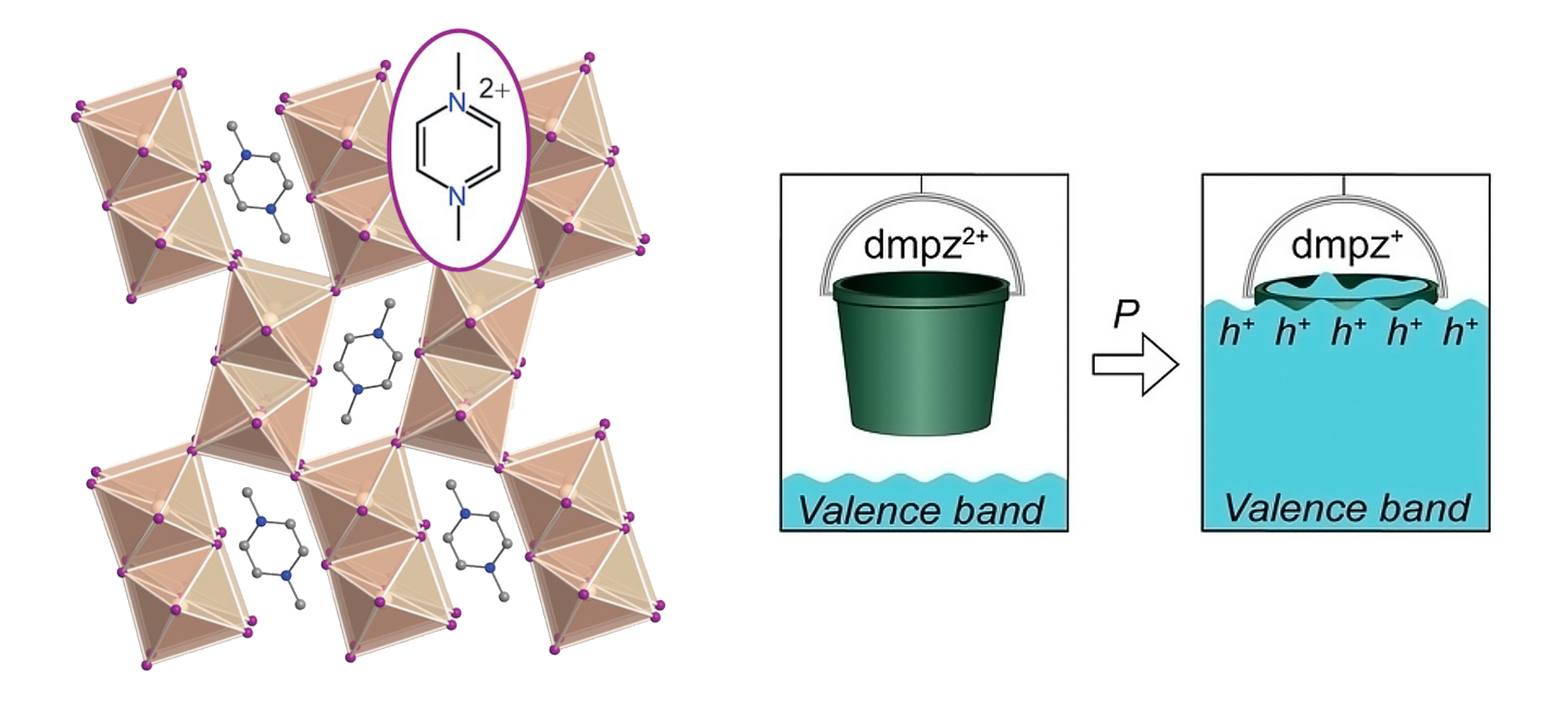 Materials with cage-like octahedral structures (perovskites) have highly tunable electronic properties. The crystal structure depicted on the left is a of hybrid (organic–inorganic) perovskite-like analog. The inorganic component—pairs of edge-sharing tin iodide octahedra—form a framework able to fit a relatively large organic molecule—N,N′-dimethylpyrazinium (dmpz)—in its interstitial cavities. Compressing the material raises the level of the framework’s valence band (bucket analogy, right) to lie closer to the dmpz empty orbitals, which can then accept electrons from the framework. @ Lawrence Berkeley National Laboratory