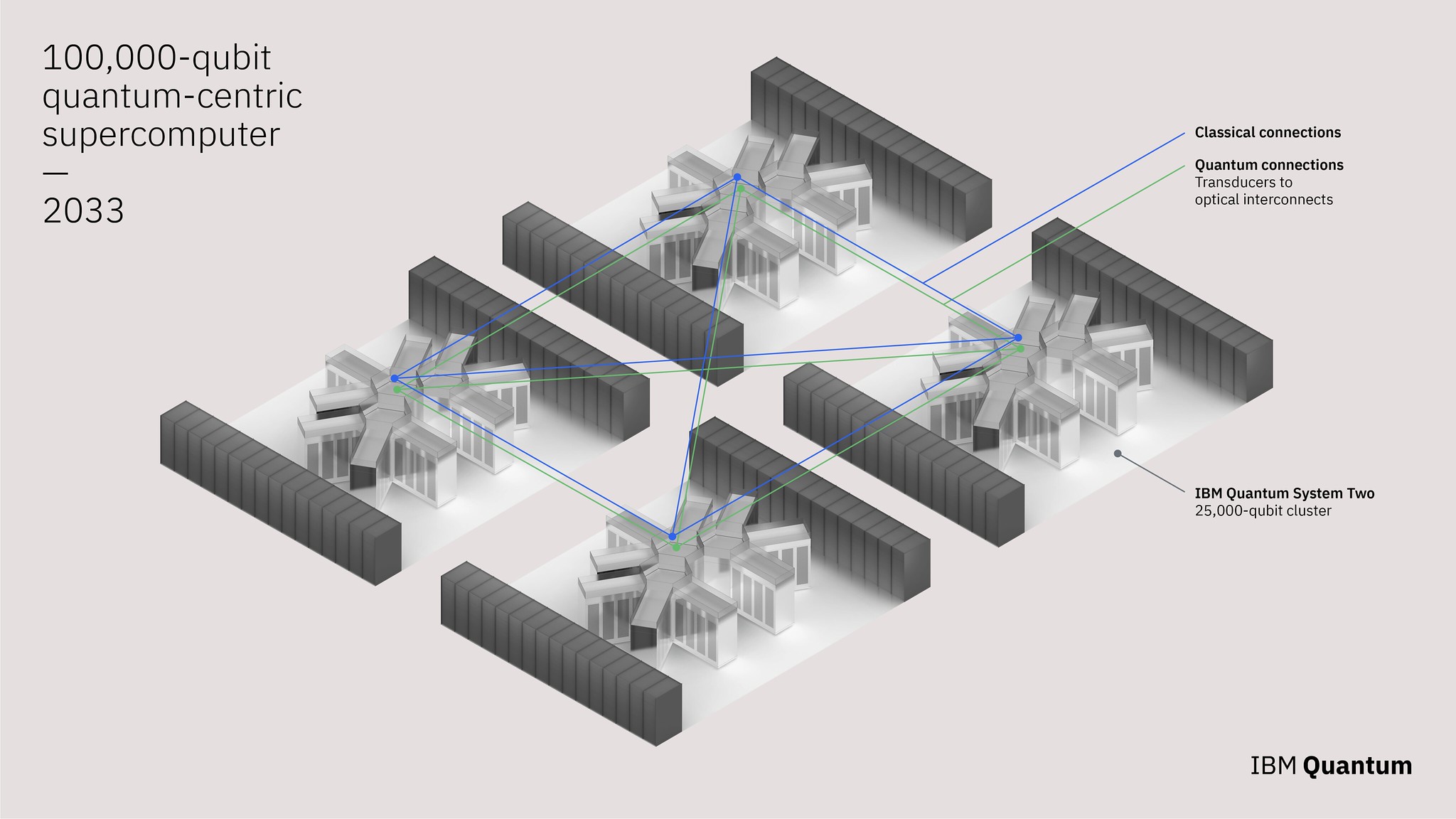 A visual rendering of IBM Quantum’s 100,000-qubit quantum-centric supercomputer, expected to be deployed by 2033. @ IBM