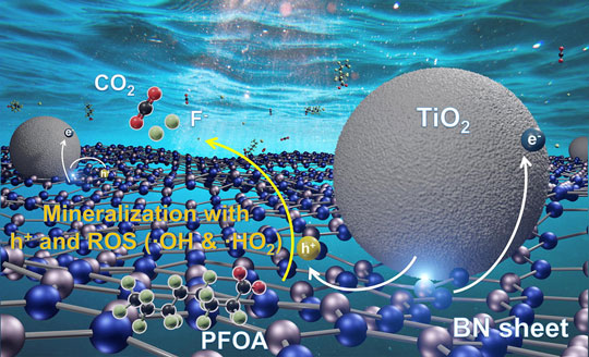 Illustration showing how a composite material containing sheets of boron nitride (lattice of blue and silver balls) and nanoparticles of titanium dioxide (gray spheres) uses long-wave ultraviolet energy in sunlight to photocatalyse the breakdown of PFOA into carbon dioxide, fluorine and minerals. @ M.S. Wong/Rice University
