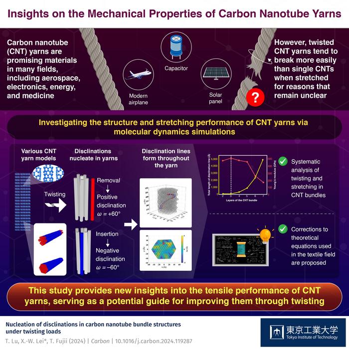This study provides new insights into the tensile performance of CNT yarns, serving as a potential guide for improving them through twisting. @ Tokyo Tech
