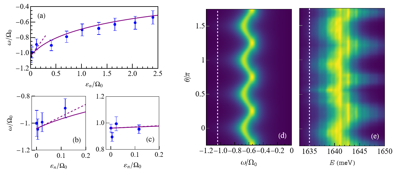 Experimental confirmation of the theory. Left: Observed energies (blue dots) align with theoretical prediction (purple lines). Right: Observed spin variation, compared with theoretical prediction. @ FLEET