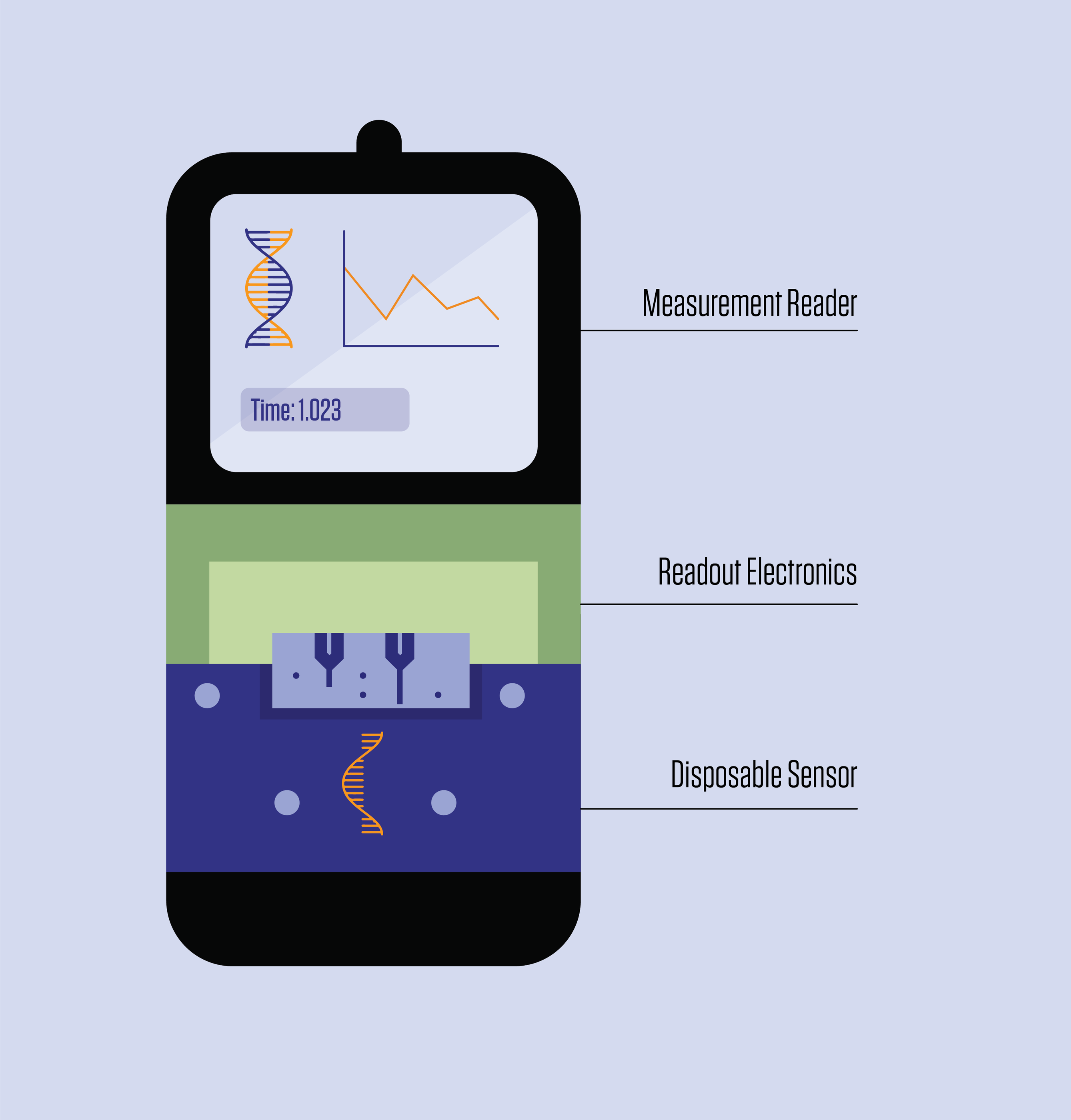 In a new study, researchers demonstrate the capability of DNA biosensor components for a unique modular DNA biosensor. The researchers plan to integrate their design within a device the size and shape of a smartphone for low-cost clinical diagnostics. @ N. Hanacek/NIST