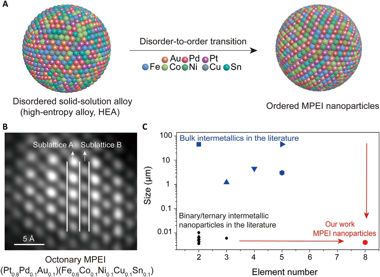 MPEI nanoparticle synthetic process, product and comparison with the literature. @ Institute for Systems Research, University of Maryland