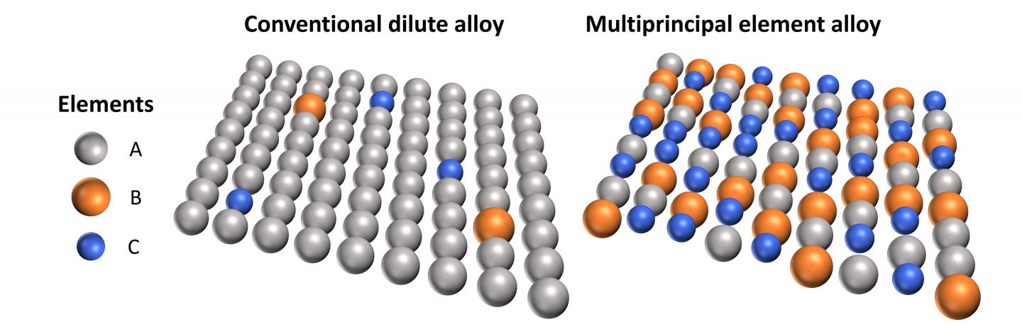 Blurring the lines between majority and minority populations of atomic species in a multiprincipal element alloy (right) leads to a rugged atomic landscape, opening up new pathways for defects to navigate. @ UC Santa Barbara