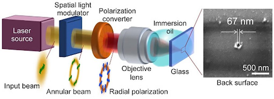 Fabrication of an ablation crater with a size corresponding to ~1/16 of the wavelength by single-shot laser irradiation of the back surface of a glass with an annular-shaped radially polarized beam. @ Y. Kozawa et al.